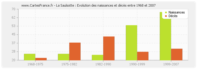 La Saulsotte : Evolution des naissances et décès entre 1968 et 2007